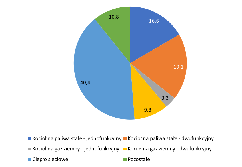 Wykres 1. Ogrzewanie pomieszczeń według technik ogrzewania w 2018 r. (w %)